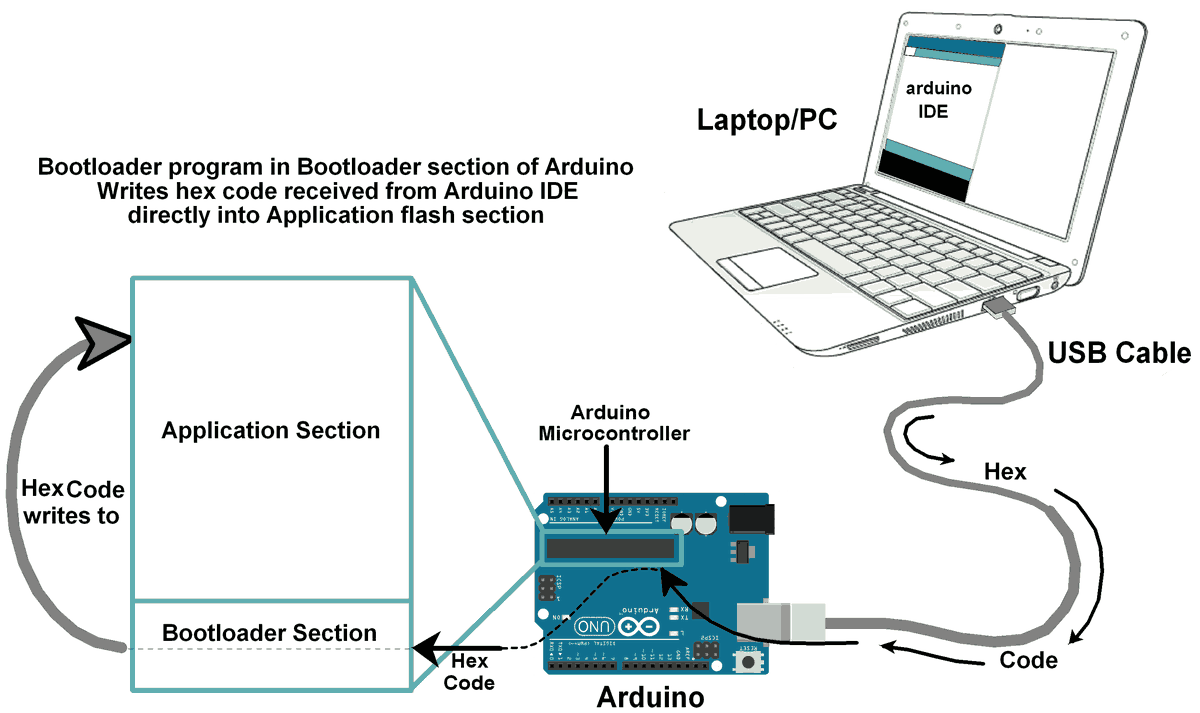 Basics To Developing Bootloader For Arduino | Arduino